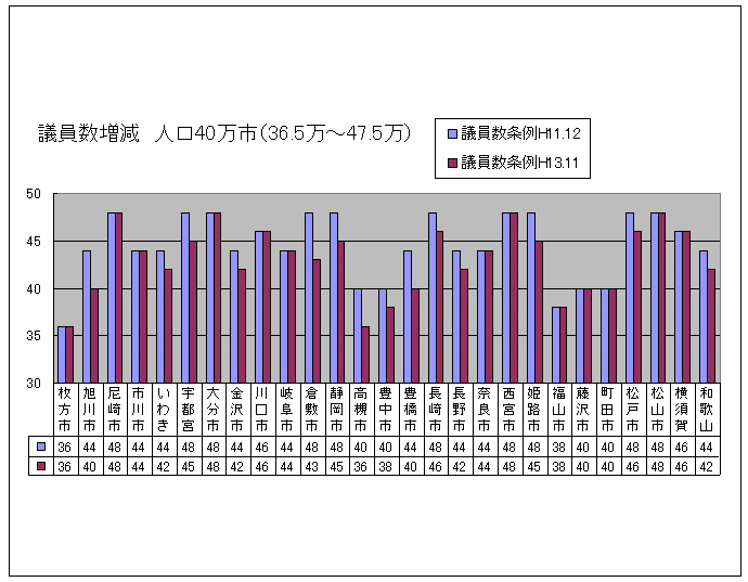 �O���t�R�F�c�����̑����i����11.12�ƕ���13.11�j�`�Q�V�s�s�̔�r