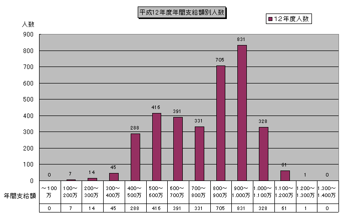 �����P2�N�x���x���z�i�ېőΏۊz�{�Љ�ی����j�ɂ��敪