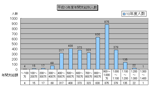 �����P�O�N�x���x���z�i�ېőΏۊz�{�Љ�ی����j�ɂ��敪